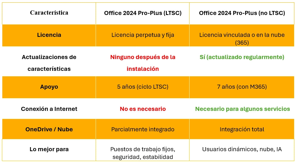 Office 2024 Professionnel Plus ( LTSC )