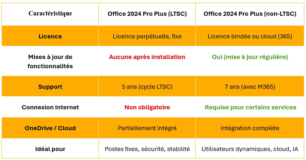 Office 2024 Professionnel Plus ( LTSC )