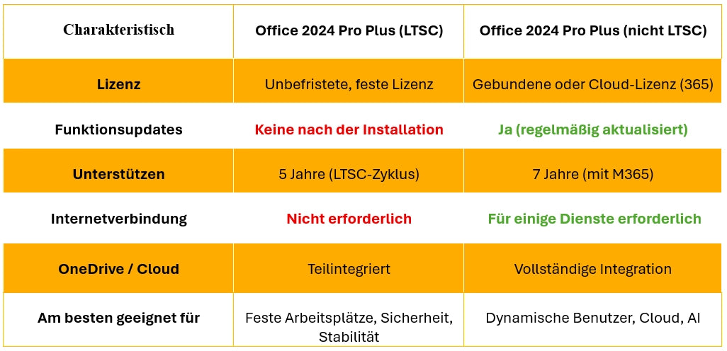 Office 2024 Professionnel Plus ( LTSC )