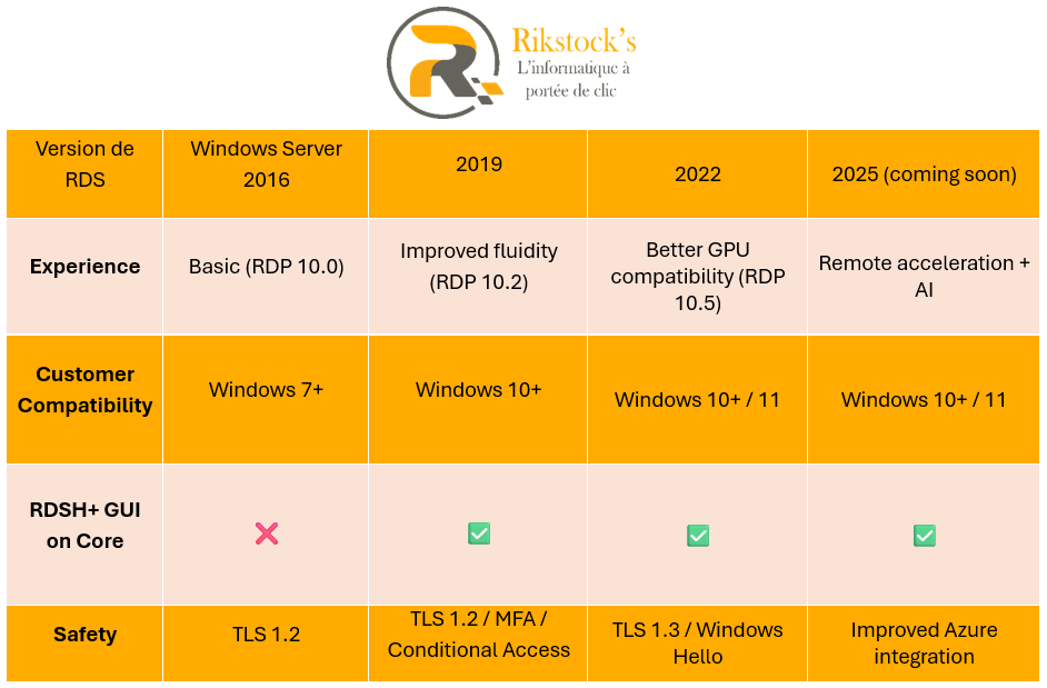 Windows Server 2016 Remote Desktop Services (RDS) 50 device connections