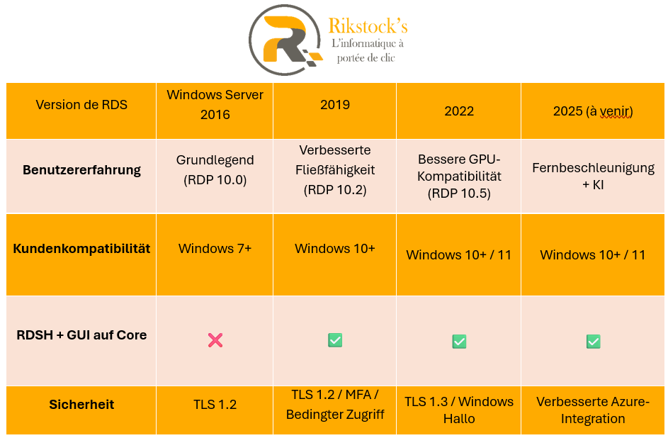Windows Server 2016 Remote Desktop Services (RDS) 50 Geräteverbindungen